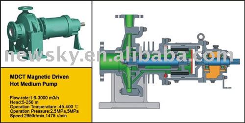 Magnetic Drive Hot Medium Pump