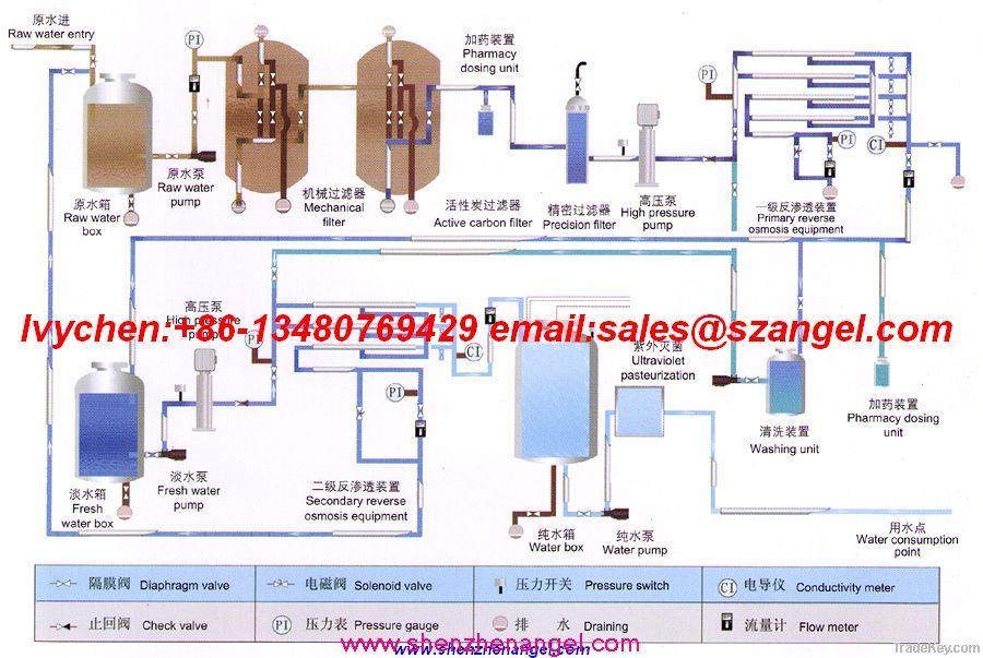 Water Treatment Machines