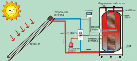 Yu zhou bao solar water heater
