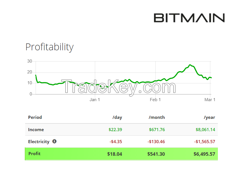 Bitmain Antminer Z15