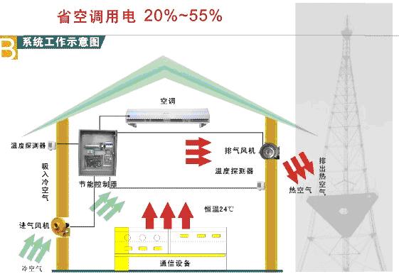 Energy-saving & ventilation system for Base Stations