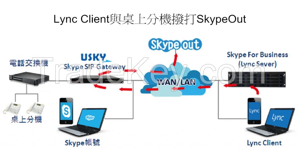 USKY Skype SIP Gateway connects with Skype for Business (Lync Server)