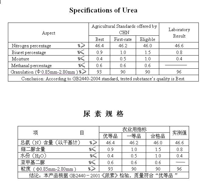 Urea 46%