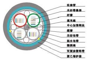 layer-stranded ribbon optical fiber cable