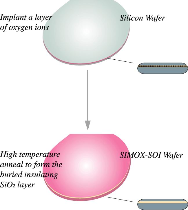SOI / Silicon-on-insulator -SIMOX