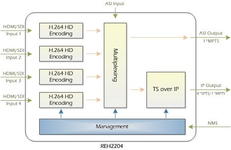 REH2204 Four-Channel MPEG-4 AVC HD Encoder REH2208 Eight-Channel H.264 HD Encoder