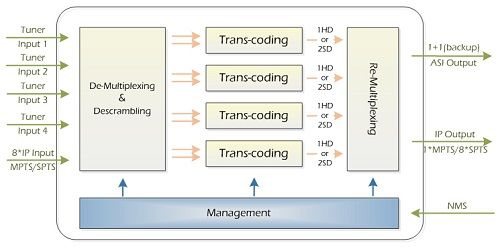 RET2408 Eight-Channel MPEG-2/H.264 SD/HD Transcoder