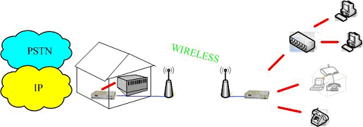 Wireless Super User Access platform