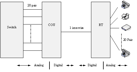 Digital Pair Gain System