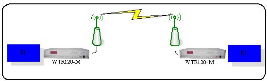 Wireless Transceiver Equipment/ Wireless Transmission