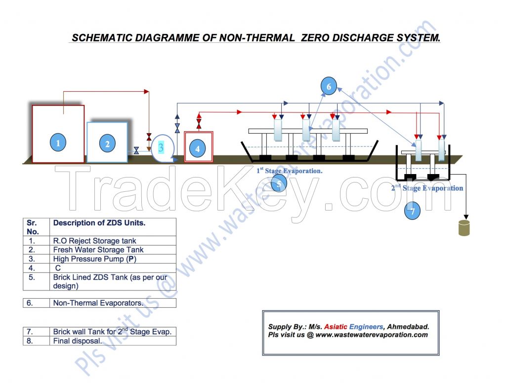 R O Reject treatment by zero discharge system
