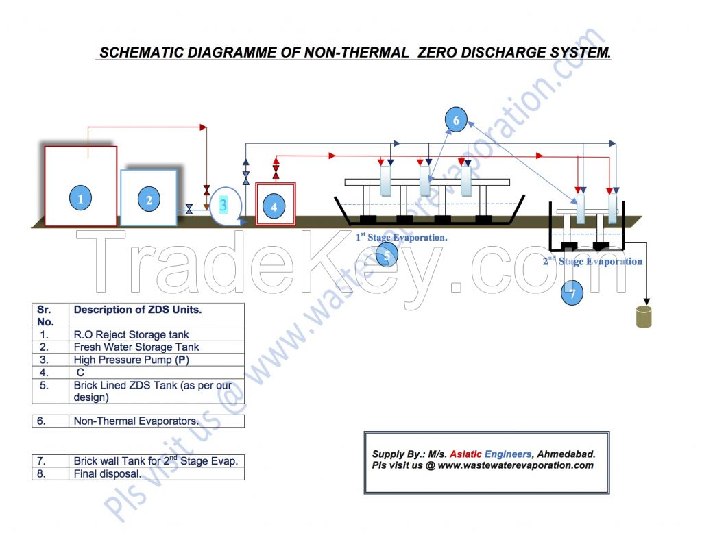 zero discharge system for industrial effluent