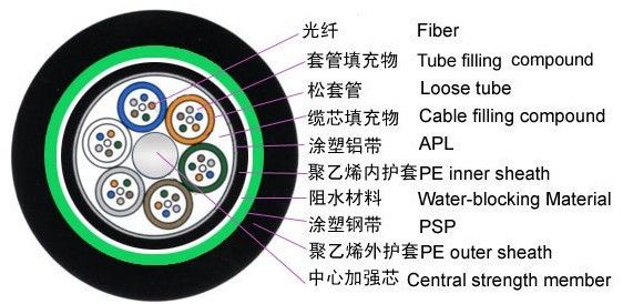 Communication cables