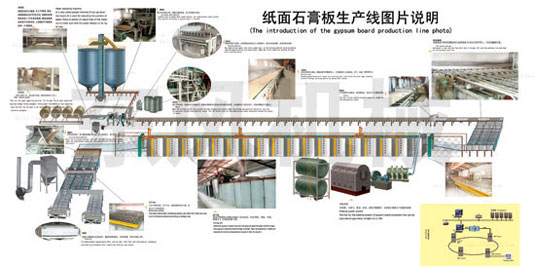 paper-faced gypsum board production line