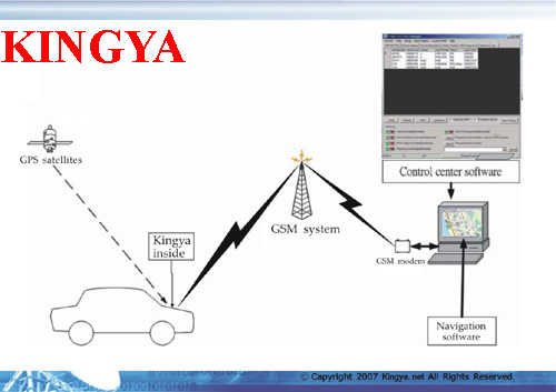 GPS Tracking System Software