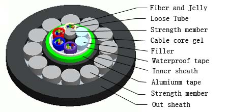 ISO9OO1 Central tube type GYSTA33 Optical fiber cabl