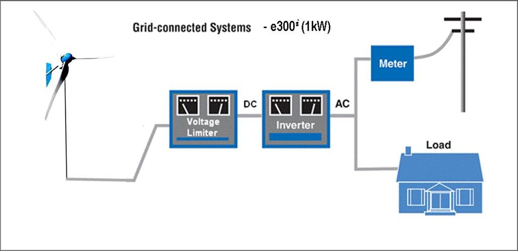 Grid Tie System