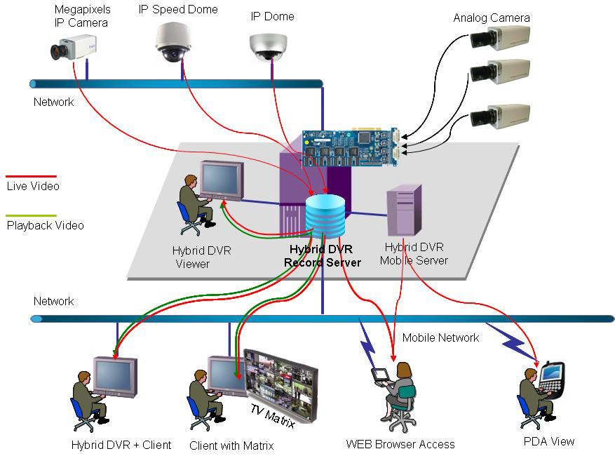 Hybird DVR