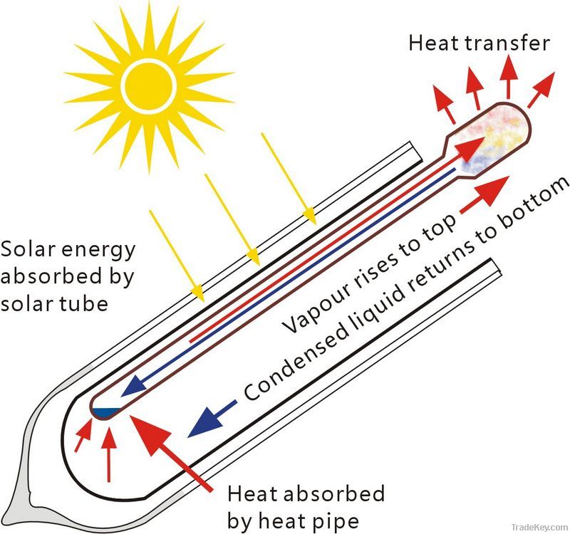 Heat Pipe Evacuated Tube