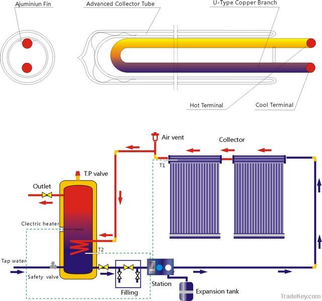 U pipe solar collector