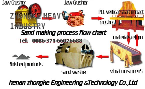 sand making machine/impact crusher/jaw crusher