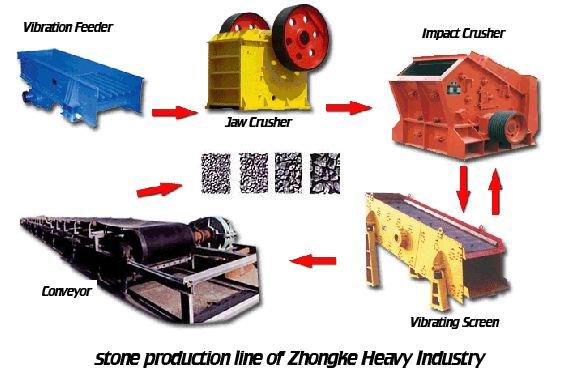 stone making line/stone making machine/conveyer/vibration screen