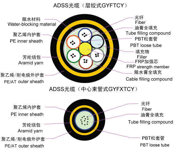 All dielectric self-supporting optical fiber cable