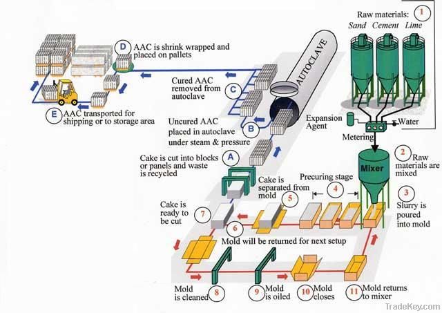 AAC Block Plant & Machinery