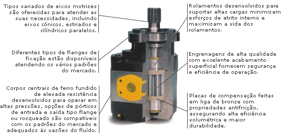 Gear pumps