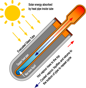 Solar Vacuum Tubes