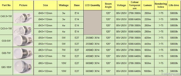 LED Lamp BULB Sources E14/E27