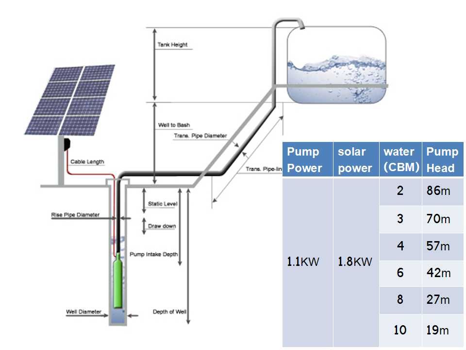 1.1 KW Solar Pump Solar panel power