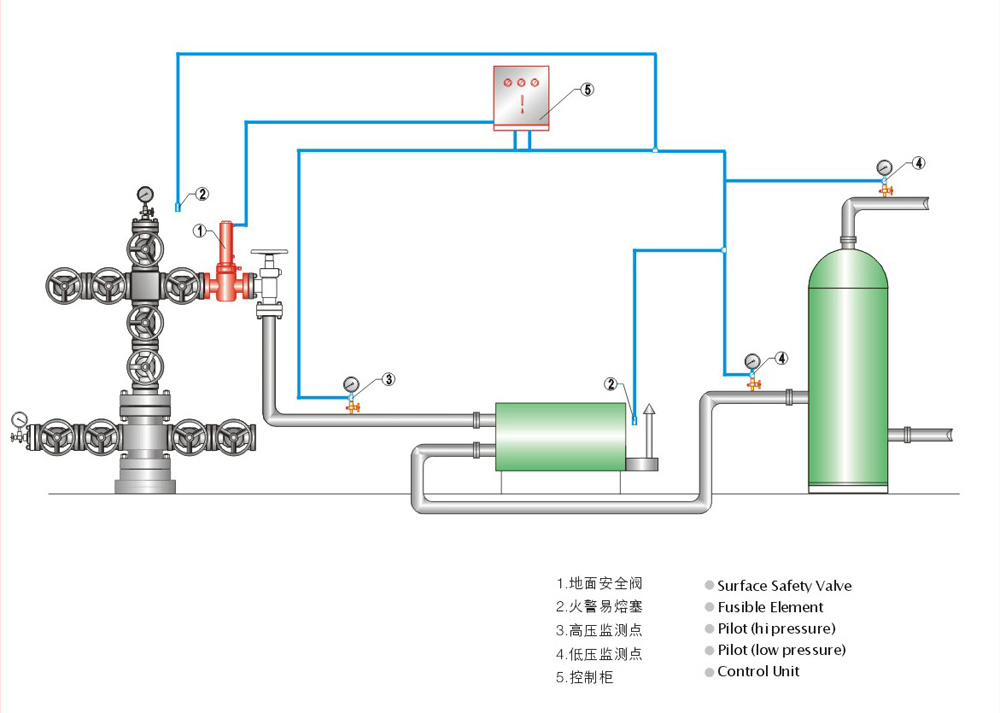 surface safty control system