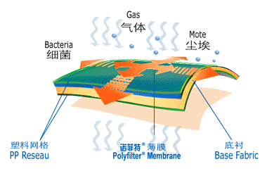 PTFE Membrane Media for Filtration (NF-1110)