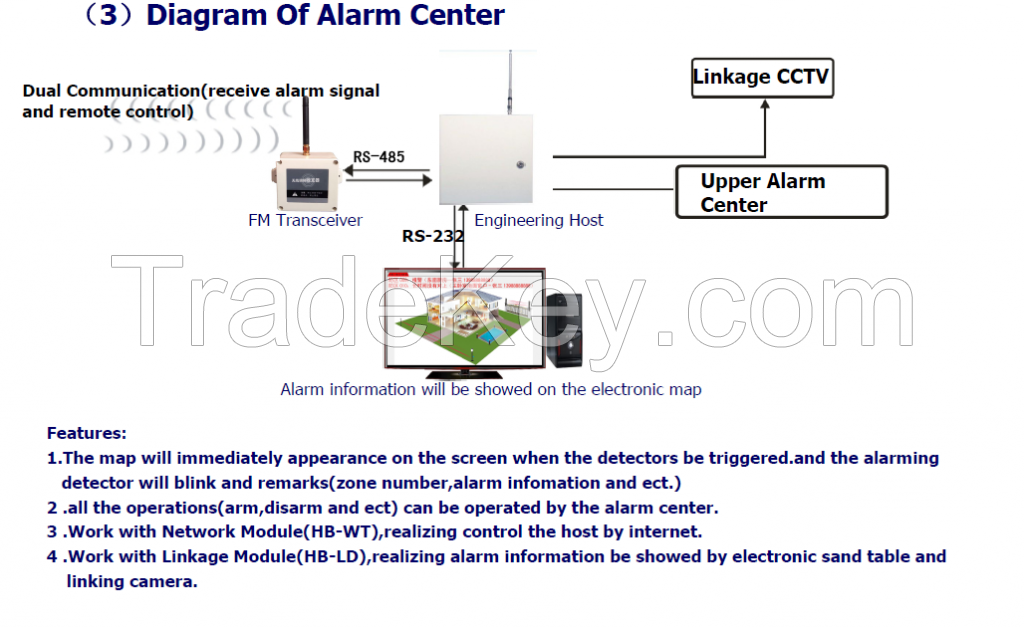 Community Burglar Alarm System Wireless Solution