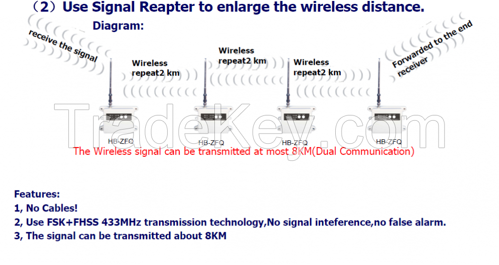 Community Burglar Alarm System Wireless Solution