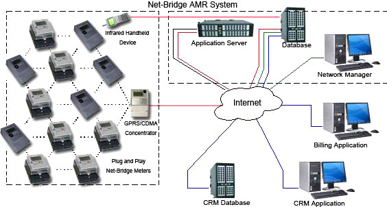 High-Tech Net-Bridge AMR(Automotic Meter Reading) System