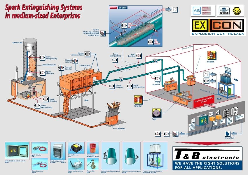 Spark ignition detection and extinguishing systems