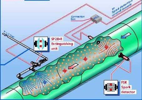Spark Ignition Fire Protection: detection and extinguishing