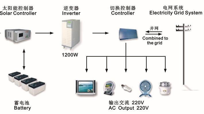 Solar Power System / PV Modules