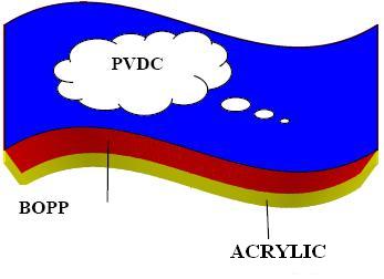 PVDC/BOPP/Acrylic coated film