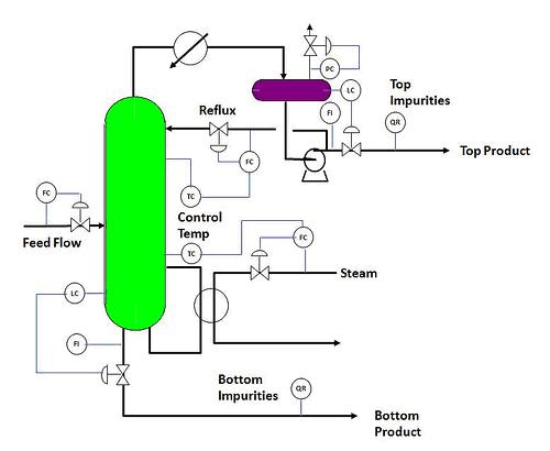 DISTILLATION SYSTEM