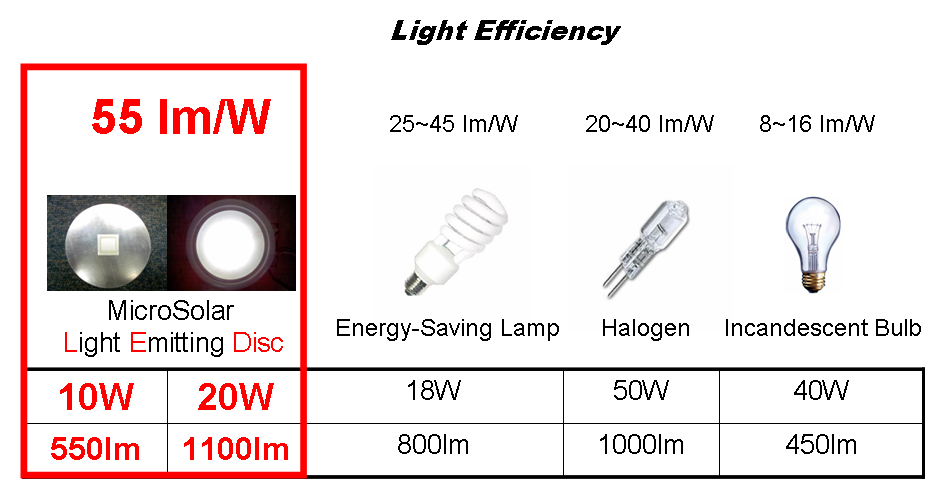 UFO LED Lamp