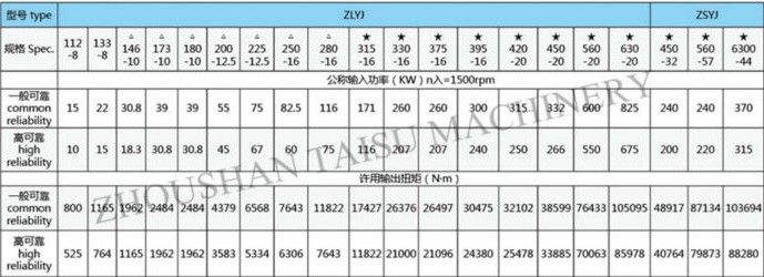 Plastic extruder reduction ZLYJ 173-10 single screw extruder gear box