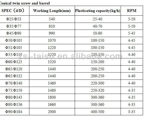 pvc sheet conical twin screw barrel