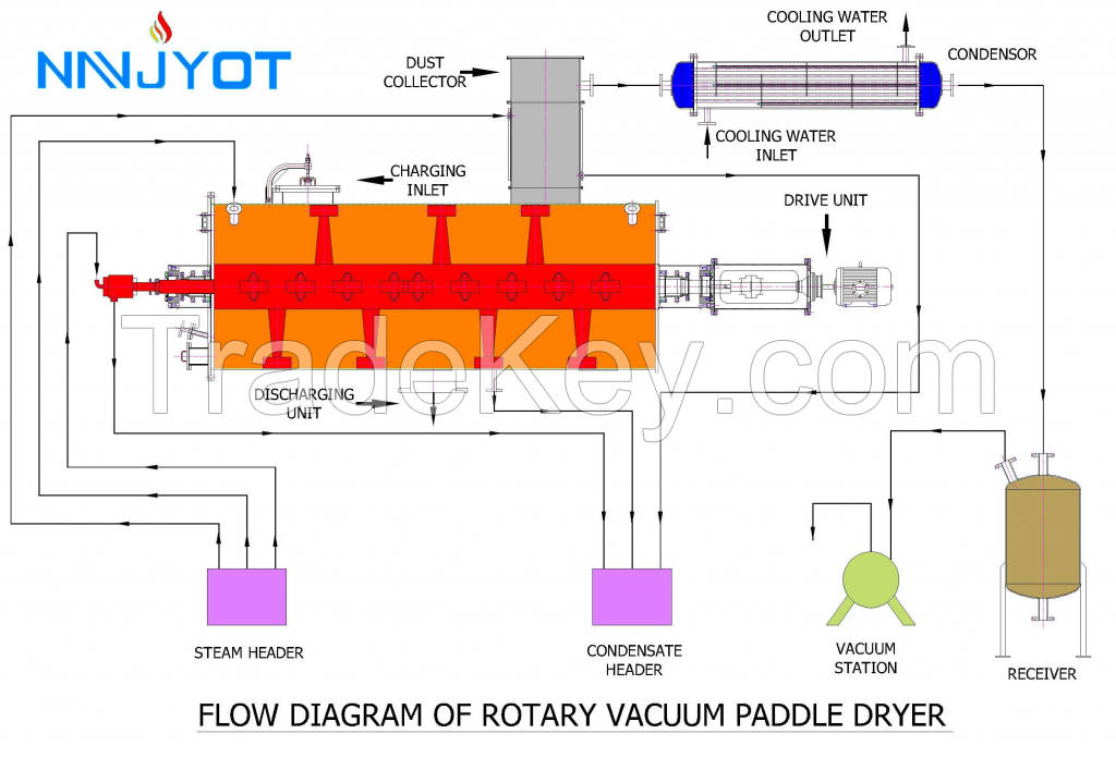 Rotary Vacuum Paddle Dryer