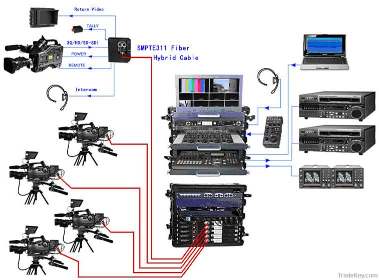 3G/HD/SD-SDI video with remote& tally&return video