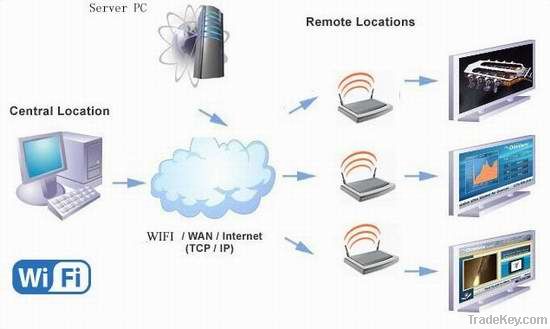 Internet digital signage system