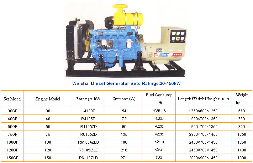 Weichai Diesel Generator Sets