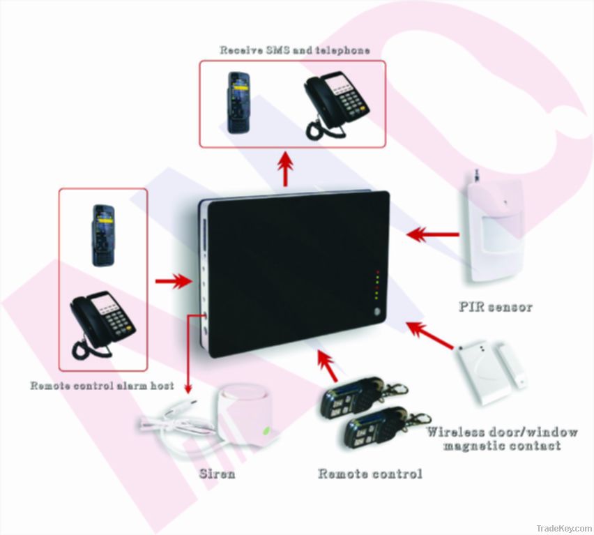 Burglar alarm system, Security Wireless GSM Smart Home Alarm System